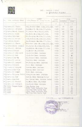 Daftar Langgar / Surau di Kecamatan Talamau Kabupaten Pasaman Barat