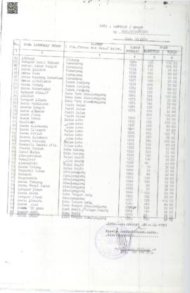 Data Langgar/ Surau Kecamatan Payakumbuh  Kabupaten 50 Kota