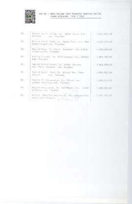Hal 7 Daftar  Nama Mesjid Yang Mendapat Bantuan Pelita Tahun Anggaran 1996 / 1997