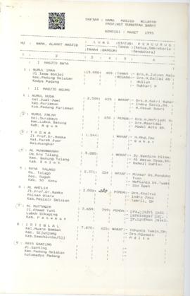 Daftar Nama Masjid Wilayah Propinsi Sumatera Barat Kondisi  Maret 1995