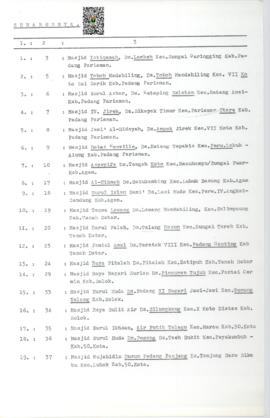 Lanjutan Hal 4 Daftar Masjid Bantuan Pelita Nasional Tahun 1996/1997 PO. Nomor : 114/XXV/3/1996 T...