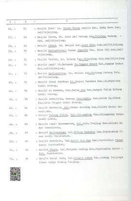 Lanjutan Hal 3 Daftar Masjid Bantuan Pelita Nasional Tahun 1996/1997 PO. Nomor : 114/XXV/3/1996 T...