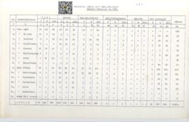Statistik Jemaah Haji  Propinsi Sumatera Barat Menurut Pekerjaan Tahun 1988