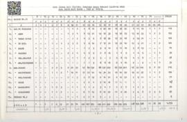 Data Jamaah Haji Propinsi Sumatera Barat Menurut Kelompok Umur Pada Musim Haji Tahun 1992 M / 1412 H
