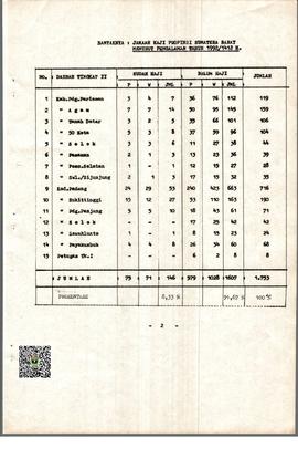 Lampiran Data Jamaah Haji Propinsi Sumatera Barat Menurut Pengalaman Tahun 1992 M / 1412 H