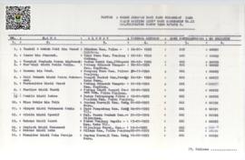 Daftar Calon Haji yang Berangkat Menunaikan Ibadah Haji Kotamadya Payakumbuh Tahun 1995 M / 1415 ...