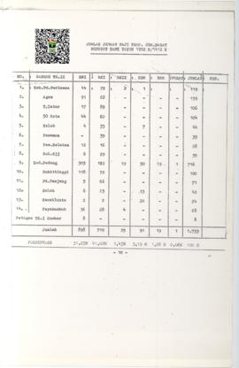 Jumlah Jemaah Haji Propinsi Sumatera Bara Menurut Bank Tahun 1992 M / 1412 H