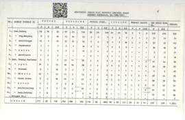 Statistik Jamaah Haji Propinsi Sumatera Barat Menurut Pekerjaan Tahun 1990/1991 hal.2