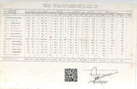 Perkiraan Jemaah Haji Propinsi Sumatera Barat Tahun 1994-1998 ( Kenaikan 2 % ) Jumlah Haji, Kebut...