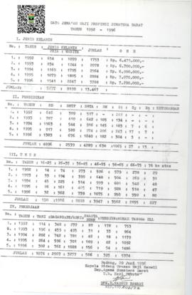 Data Jemaah Haji Propinsi Sumatera Barat Tahun 1992-1996