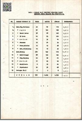 Lampiran Data Jamaah Haji Propinsi Sumatera Barat Menurut Jenis Kelamin Tahun 1992 M / 1412 H