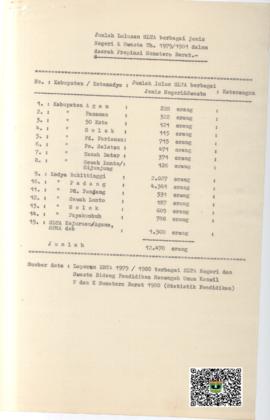 Data Jumlah Lulusan SLTA berbagai Jenis Negeri dan Swasta Tahun 1979 / 1980 dalam daerah Provinsi...